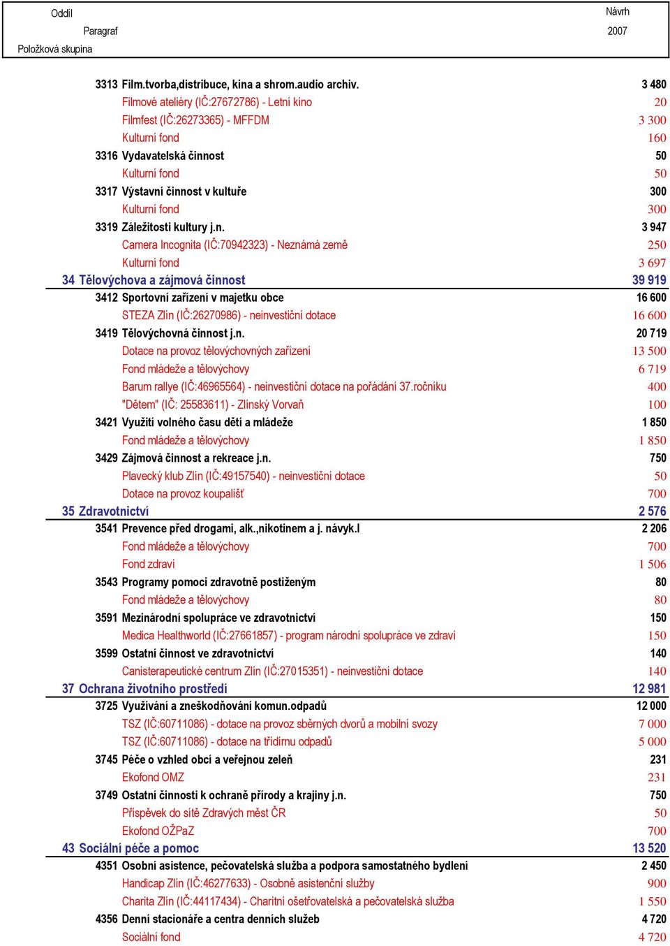 fond 300 3319 Záležitosti kultury j.n. 3 947 Camera Incognita (IČ:70942323) - Neznámá země 250 Kulturní fond 3 697 34 Tělovýchova a zájmová činnost 39 919 3412 Sportovní zařízení v majetku obce 16
