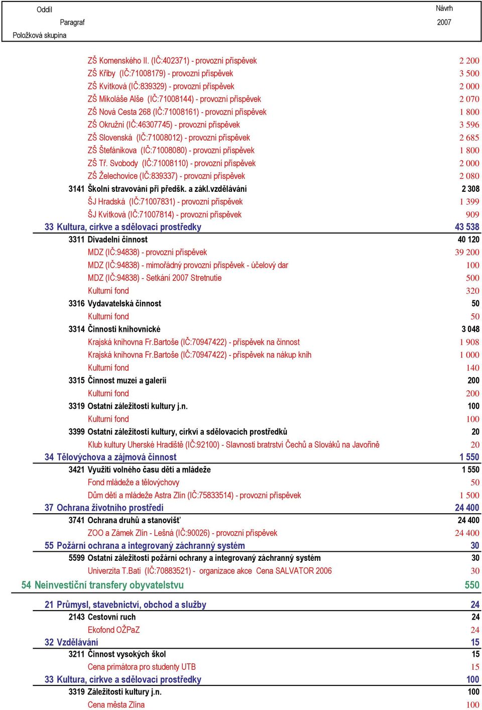 ZŠ Nová Cesta 268 (IČ:71008161) - provozní příspěvek 1 800 ZŠ Okružní (IČ:46307745) - provozní příspěvek 3 596 ZŠ Slovenská (IČ:71008012) - provozní příspěvek 2 685 ZŠ Štefánikova (IČ:71008080) -