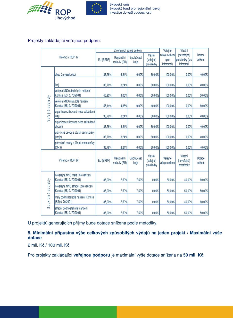 nařízení Komise (ES) č. 70/2001) 45,95% 4,05% 0,00% 50,00% 100,00% 0,00% 50,00% veřejná NNO malá (dle nařízení Komise (ES) č.