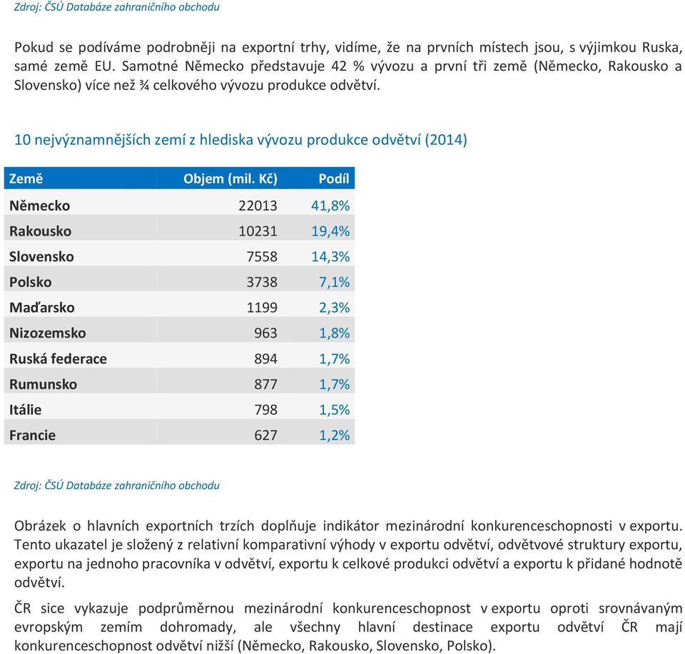 10 nejvýznamnějších zemí z hlediska vývozu produkce odvětví (2014) Země Objem (mil.