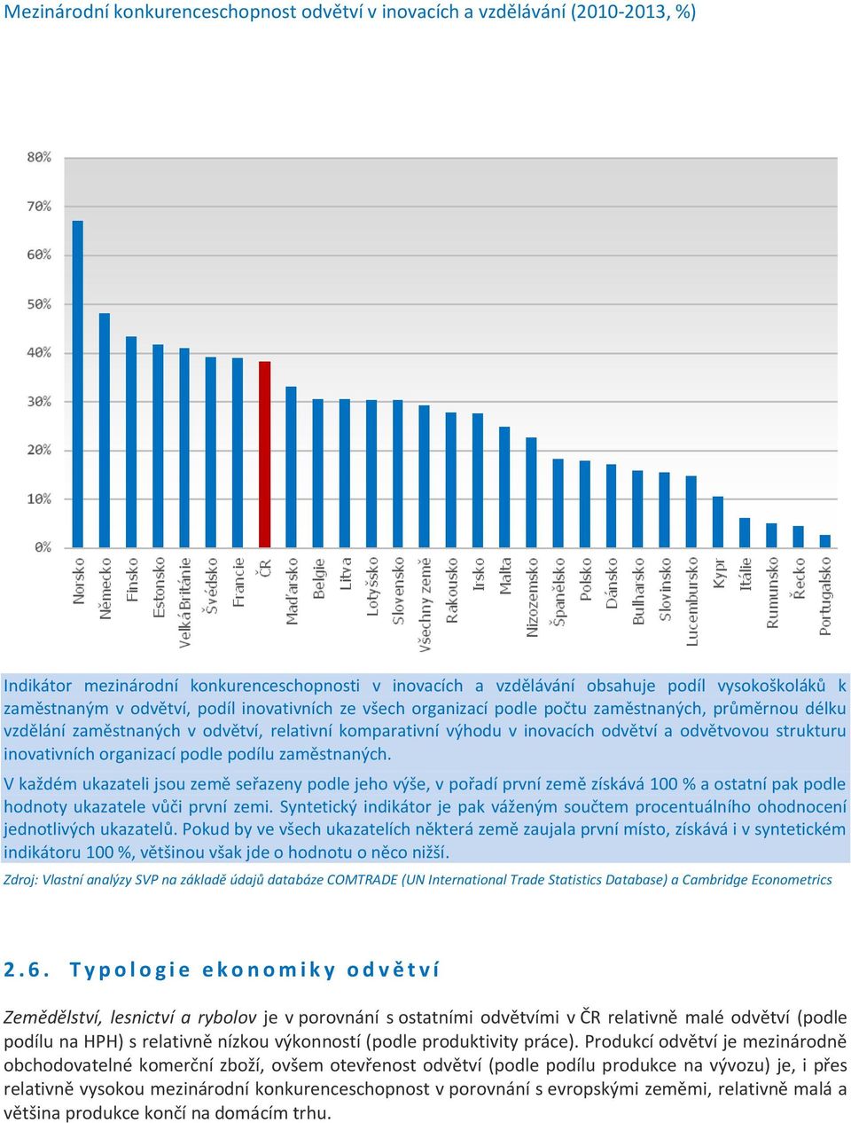 inovativních organizací podle podílu zaměstnaných. V každém ukazateli jsou země seřazeny podle jeho výše, v pořadí první země získává 100 % a ostatní pak podle hodnoty ukazatele vůči první zemi.
