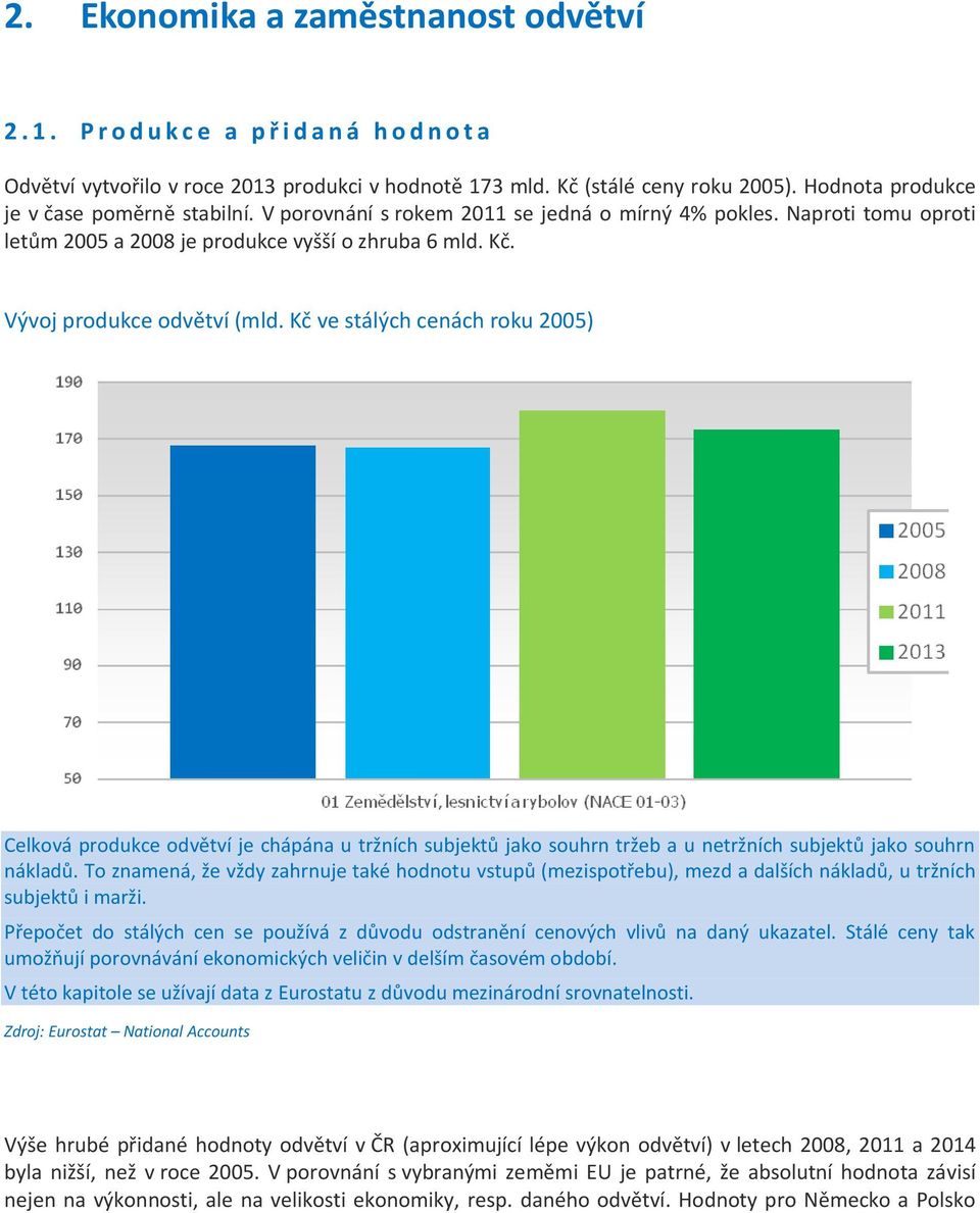 Vývoj produkce odvětví (mld. Kč ve stálých cenách roku 2005) Celková produkce odvětví je chápána u tržních subjektů jako souhrn tržeb a u netržních subjektů jako souhrn nákladů.