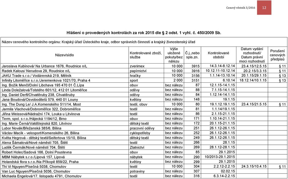 zn. Kontrolované období Datum vydání rozhodnutí/ Datum právní moci rozhodnutí Porušení cenových předpisů Jaroslava Kubínová/ Na Urbance 1676, Roudnice n/l zverimex 10 000 3915 14.3.14-8.12.14 23.4.15/12.