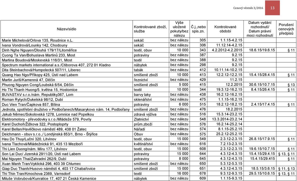 15 Ivana Vondrová/Lounky 142, Chodouny sekáč bez nálezu 306 11.12.14-4.2.15 Dinh Nghe Nguyen/Dlouhá 179/17/Litoměřice textil, obuv 10 000 343 4.2.2012-4.2.2015 18.6.15/19.6.15 11 Cuong Ta Van/Bohuslava Martinů 233, Most potraviny bez nálezu 387 9.