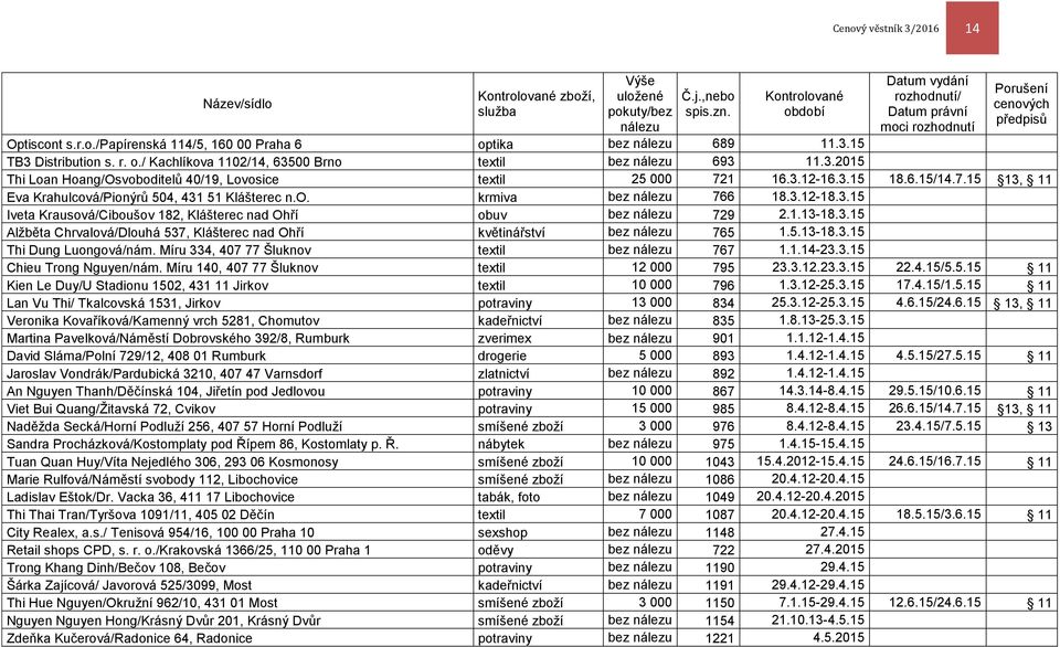 r. o./ Kachlíkova 1102/14, 63500 Brno textil bez nálezu 693 11.3.2015 Thi Loan Hoang/Osvoboditelů 40/19, Lovosice textil 25 000 721 16.3.12-16.3.15 18.6.15/14.7.15 13, 11 Eva Krahulcová/Pionýrů 504, 431 51 Klášterec n.