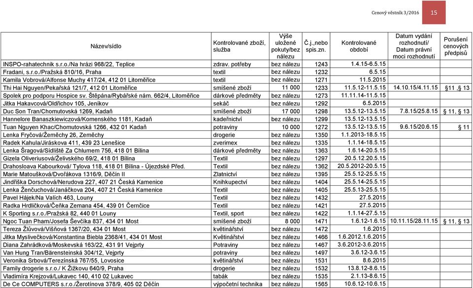 6.5.15 Fradani, s.r.o./pražská 810/16, Praha textil bez nálezu 1232 6.5.15 Kamila Vobrová/Alfonse Muchy 417/24, 412 01 Litoměřice textil bez nálezu 1271 11.5.2015 Thi Hai Nguyen/Pekařská 121/7, 412 01 Litoměřice smíšené zboží 11 000 1233 11.