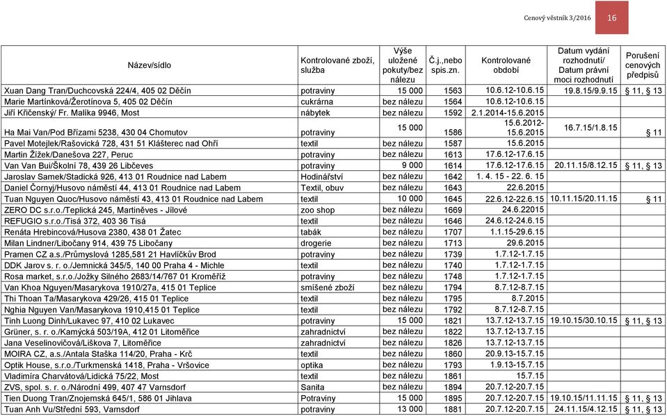 8.15/9.9.15 11, 13 Marie Martínková/Žerotínova 5, 405 02 Děčín cukrárna bez nálezu 1564 10.6.12-10.6.15 Jiří Křičenský/ Fr. Malíka 9946, Most nábytek bez nálezu 1592 2.1.2014-15.6.2015 15.6.2012-15 000 16.