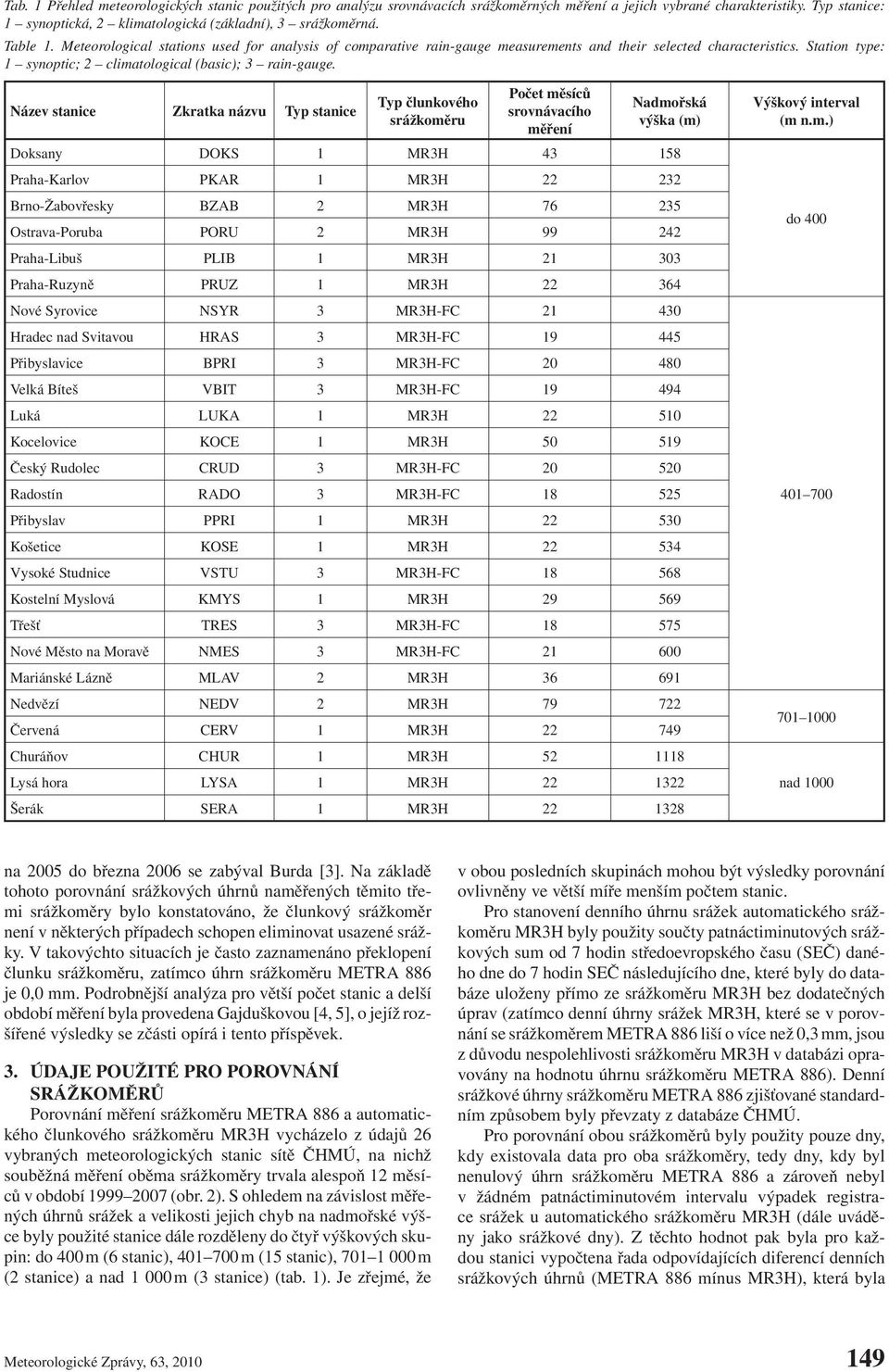 Název stanice Zkratka názvu Typ stanice Typ člunkového srážkoměru Počet měsíců srovnávacího měření Nadmořská výška (m) Doksany DOKS 1 MR3H 43 158 Praha-Karlov PKAR 1 MR3H 22 232 Brno-Žabovřesky BZAB