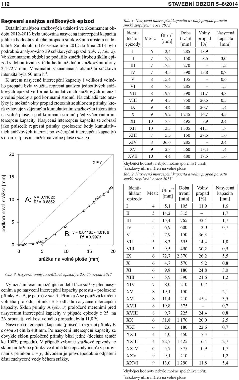 Ve zkoumaném období se podařilo změřit širokou škálu epizod s dobou trvání v řádu hodin až dnů a srážkovými úhrny 2,4-72,7 mm. Maximální zaznamenaná okamžitá srážková intenzita byla 50 mm h 1.