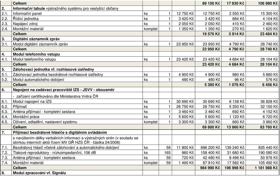 Modul telefonního vstupu 4.1. Modul telefonního vstupu ks 1 23 420 Kč 23 420 Kč 4 684 Kč 28 104 Kč Celkem 23 420 Kč 4 684 Kč 28 104 Kč 5. Zálohovací jednotka vf. rozhlasové ústředny 5.1. Zálohovací jednotka bezdrátové rozhlasové ústředny ks 1 4 900 Kč 4 900 Kč 980 Kč 5 880 Kč 5.