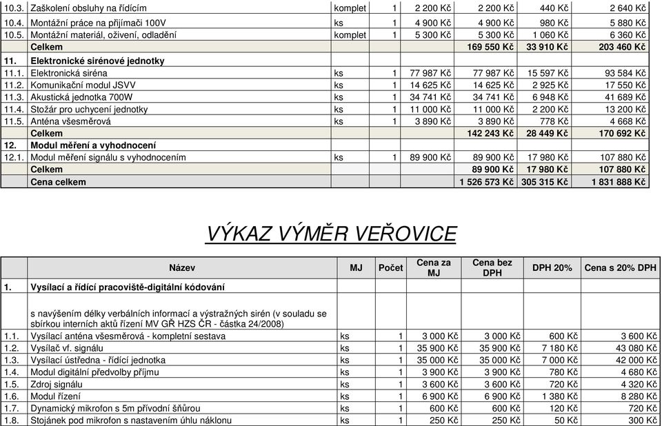 2. Komunikační modul JSVV ks 1 14 625 Kč 14 625 Kč 2 925 Kč 17 550 Kč 11.3. Akustická jednotka 700W ks 1 34 741 Kč 34 741 Kč 6 948 Kč 41 689 Kč 11.4. Stožár pro uchycení jednotky ks 1 11 000 Kč 11 000 Kč 2 200 Kč 13 200 Kč 11.