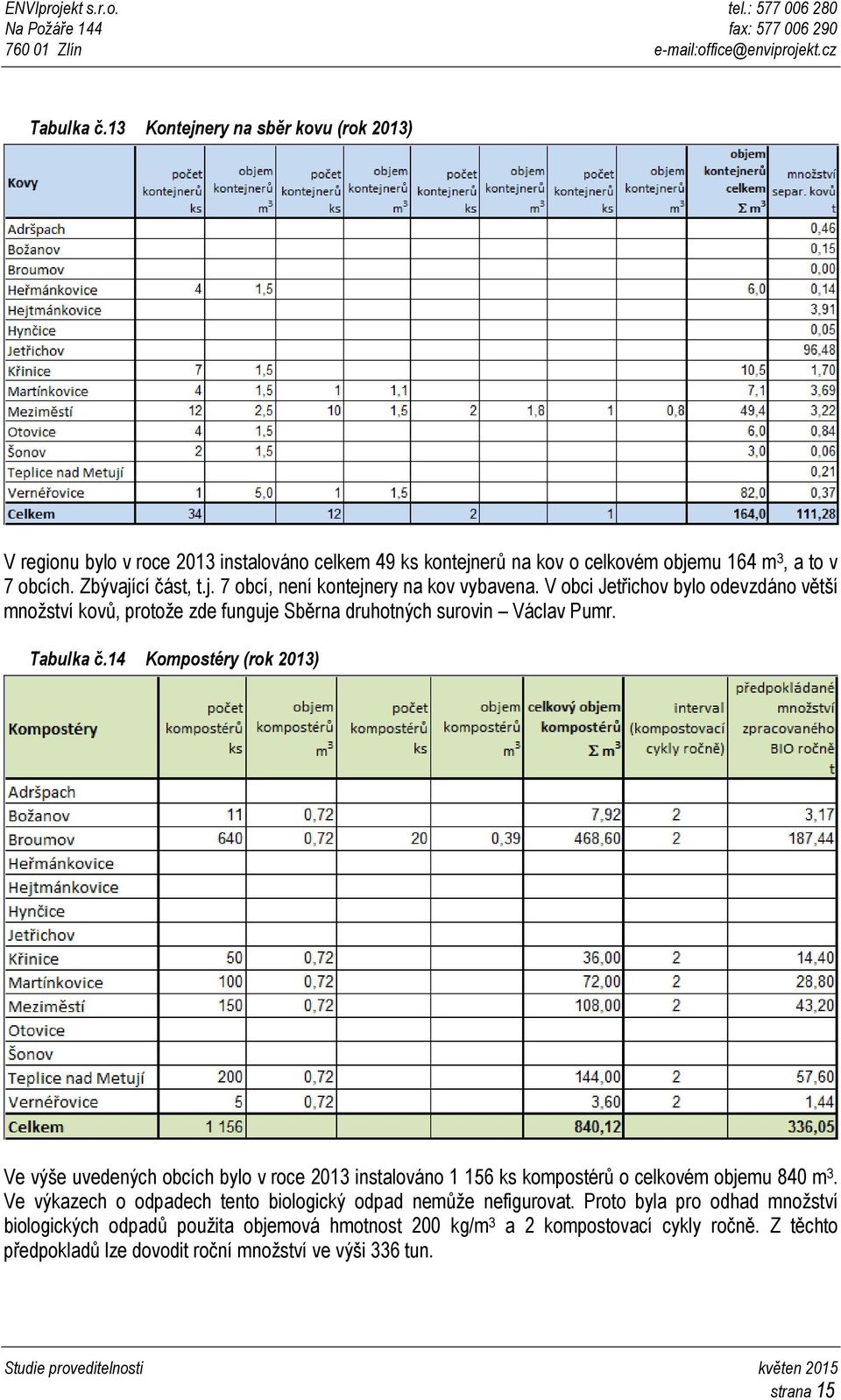 14 Kompostéry (rok 2013) Ve výše uvedených obcích bylo v roce 2013 instalováno 1 156 ks kompostérů o celkovém objemu 840 m 3.