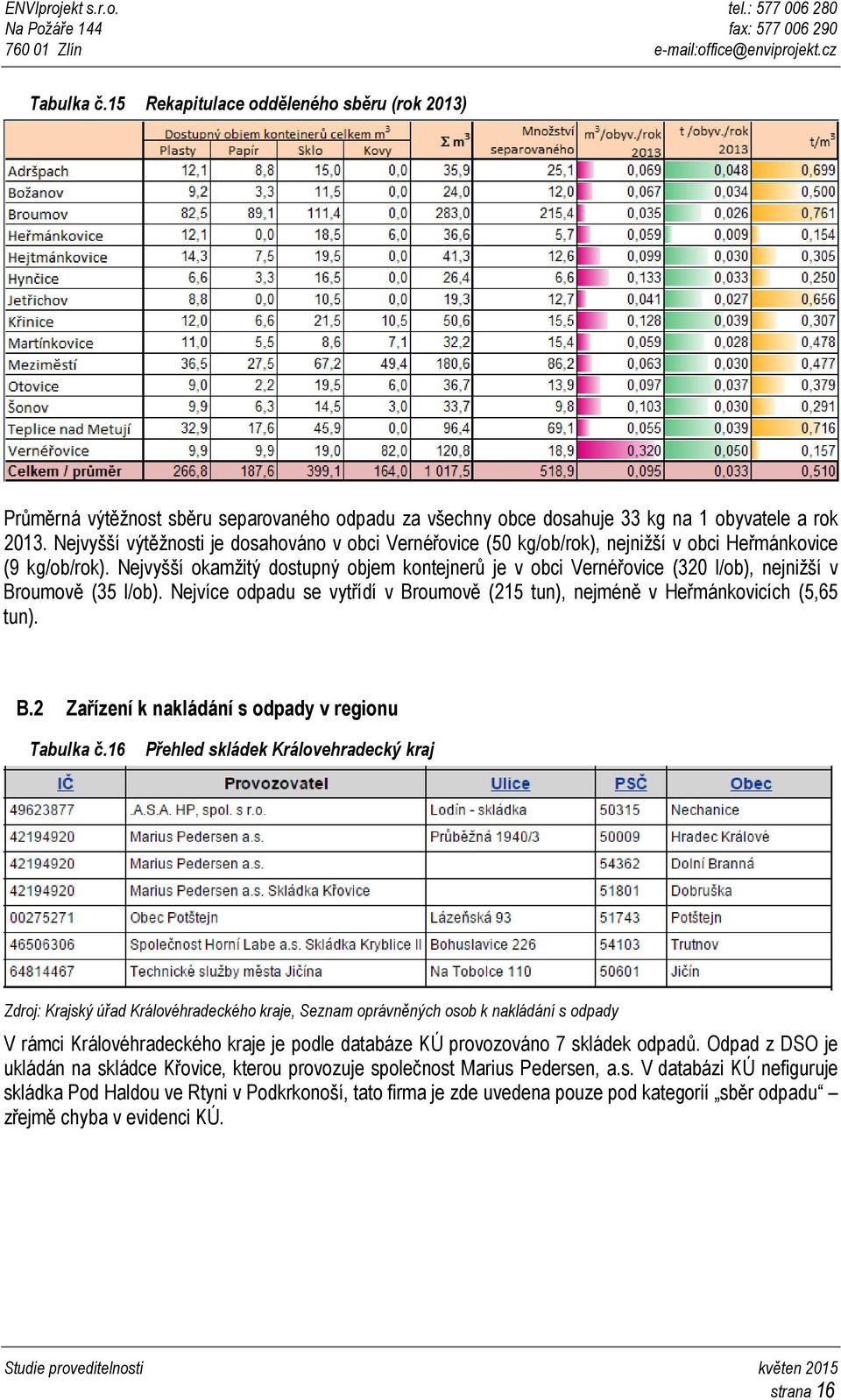 Nejvyšší okamžitý dostupný objem kontejnerů je v obci Vernéřovice (320 l/ob), nejnižší v Broumově (35 l/ob). Nejvíce odpadu se vytřídí v Broumově (215 tun), nejméně v Heřmánkovicích (5,65 tun). B.2 Zařízení k nakládání s odpady v regionu Tabulka č.