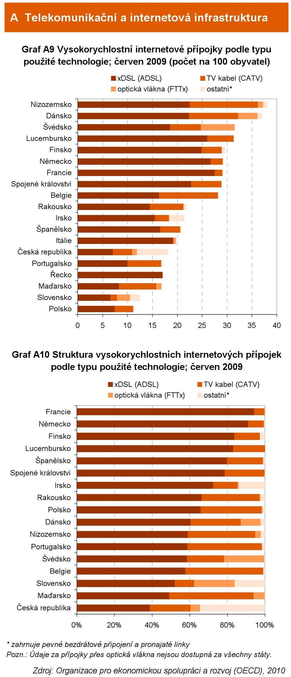 podle typu použité technologie; červen 009 xdsl (ADSL) optická vlákna (FTTx) TV kabel (CATV) ostatní* Francie 0% 0% 40% 60% 80% 100% * zahrnuje pevné bezdrátové