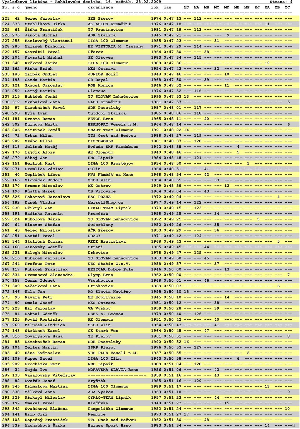 --- 225 61 Šiška František TJ Prusinovice 1981 0:47:19 --- 113 --- --- --- --- --- --- --- --- --- 226 276 Janota Michal ASK Skalica 1945 0:47:21 --- --- --- --- 9 --- --- --- --- --- --- 227 255