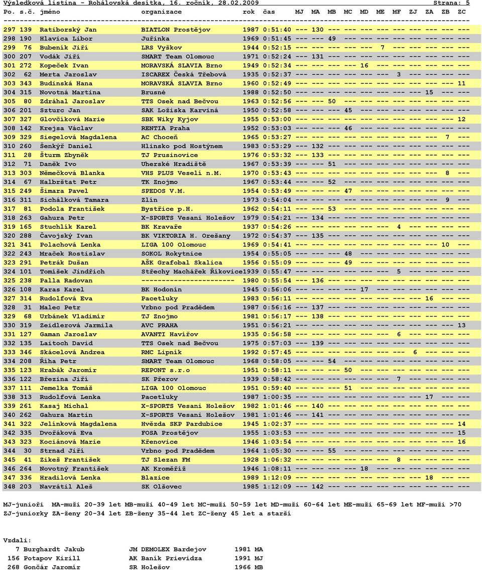 299 76 Bubeník Jiří LRS Vyškov 1944 0:52:15 --- --- --- --- --- 7 --- --- --- --- --- 300 207 Vodák Jiří SMART Team Olomouc 1971 0:52:24 --- 131 --- --- --- --- --- --- --- --- --- 301 272 Kopeček