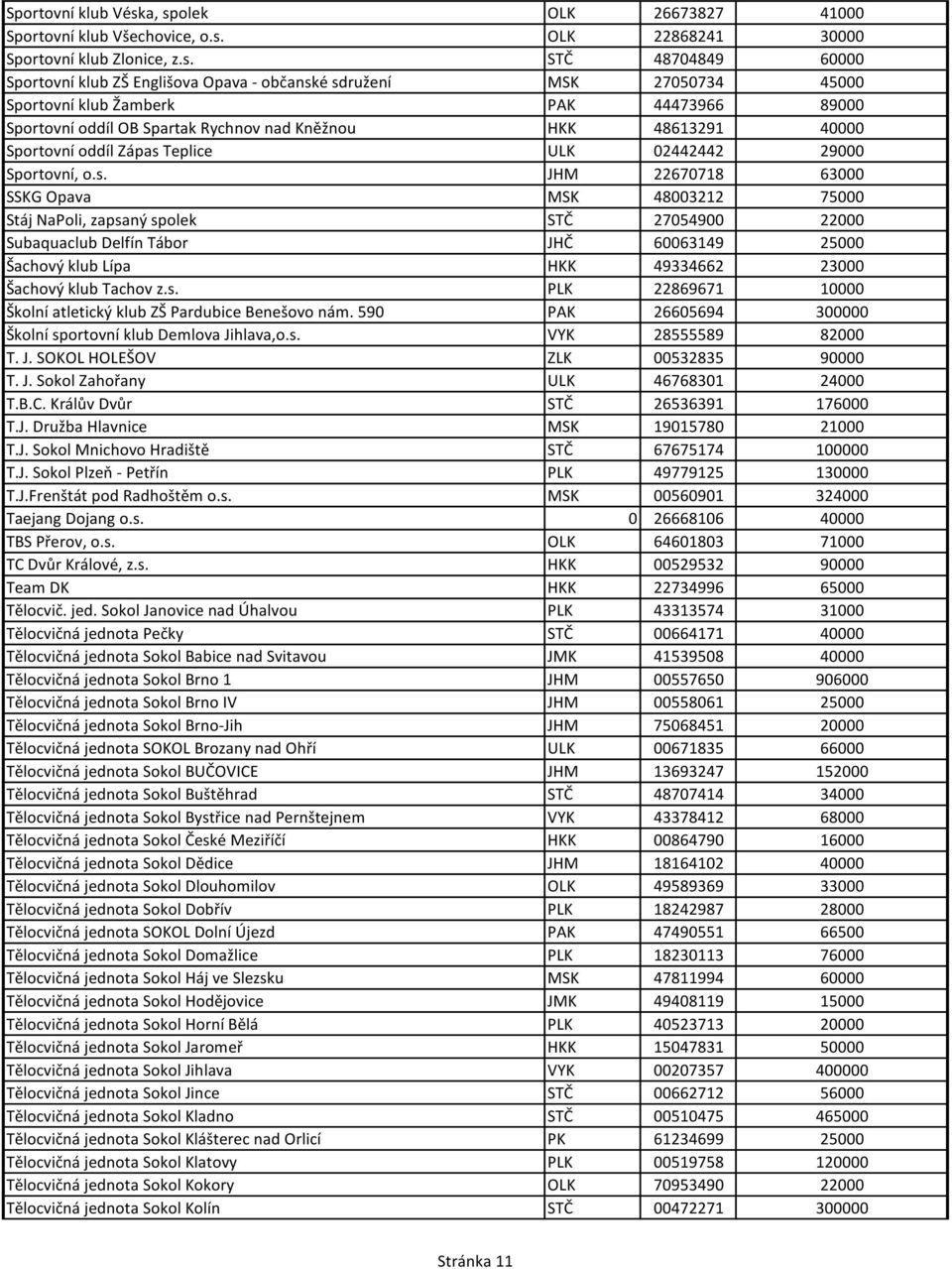 45000 Sportovní klub Žamberk PAK 44473966 89000 Sportovní oddíl OB Spartak Rychnov nad Kněžnou HKK 48613291 40000 Sportovní oddíl Zápas 