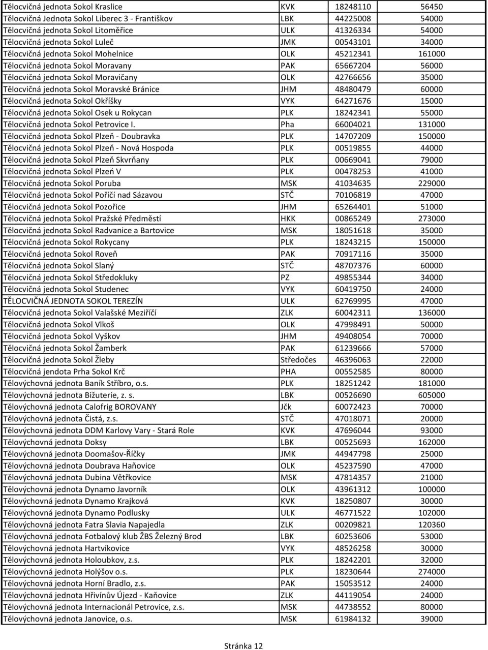 jednota Sokol Moravské Bránice JHM 48480479 60000 Tělocvičná jednota Sokol Okříšky VYK 64271676 15000 Tělocvičná jednota Sokol Osek u Rokycan PLK 18242341 55000 Tělocvičná jednota Sokol Petrovice I.