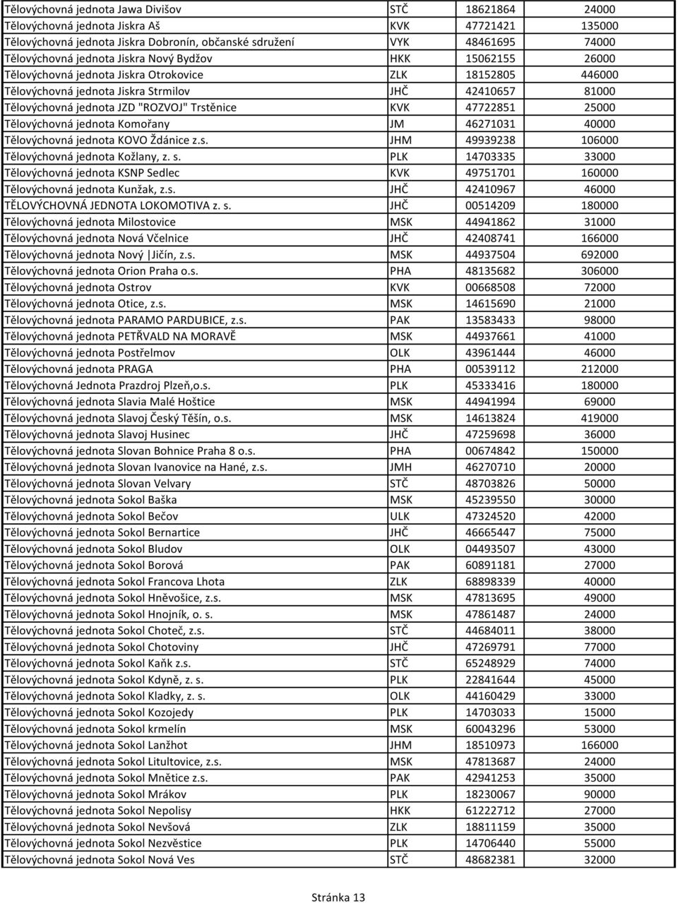 KVK 47722851 25000 Tělovýchovná jednota Komořany JM 46271031 40000 Tělovýchovná jednota KOVO Ždánice z.s. JHM 49939238 106000 Tělovýchovná jednota Kožlany, z. s.