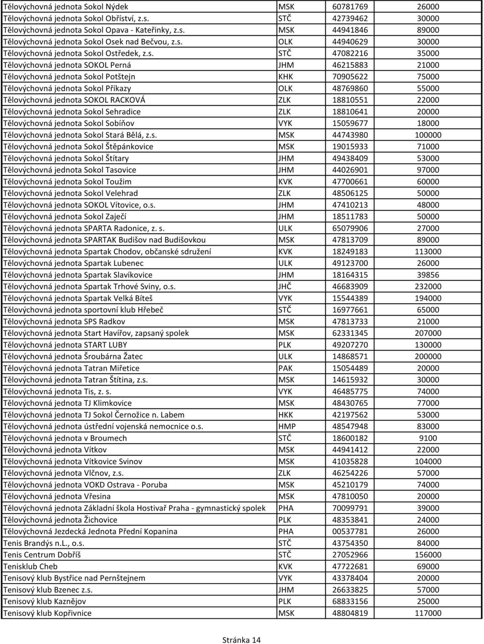 Tělovýchovná jednota Sokol Příkazy OLK 48769860 55000 Tělovýchovná jednota SOKOL RACKOVÁ ZLK 18810551 22000 Tělovýchovná jednota Sokol Sehradice ZLK 18810641 20000 Tělovýchovná jednota Sokol Sobíňov