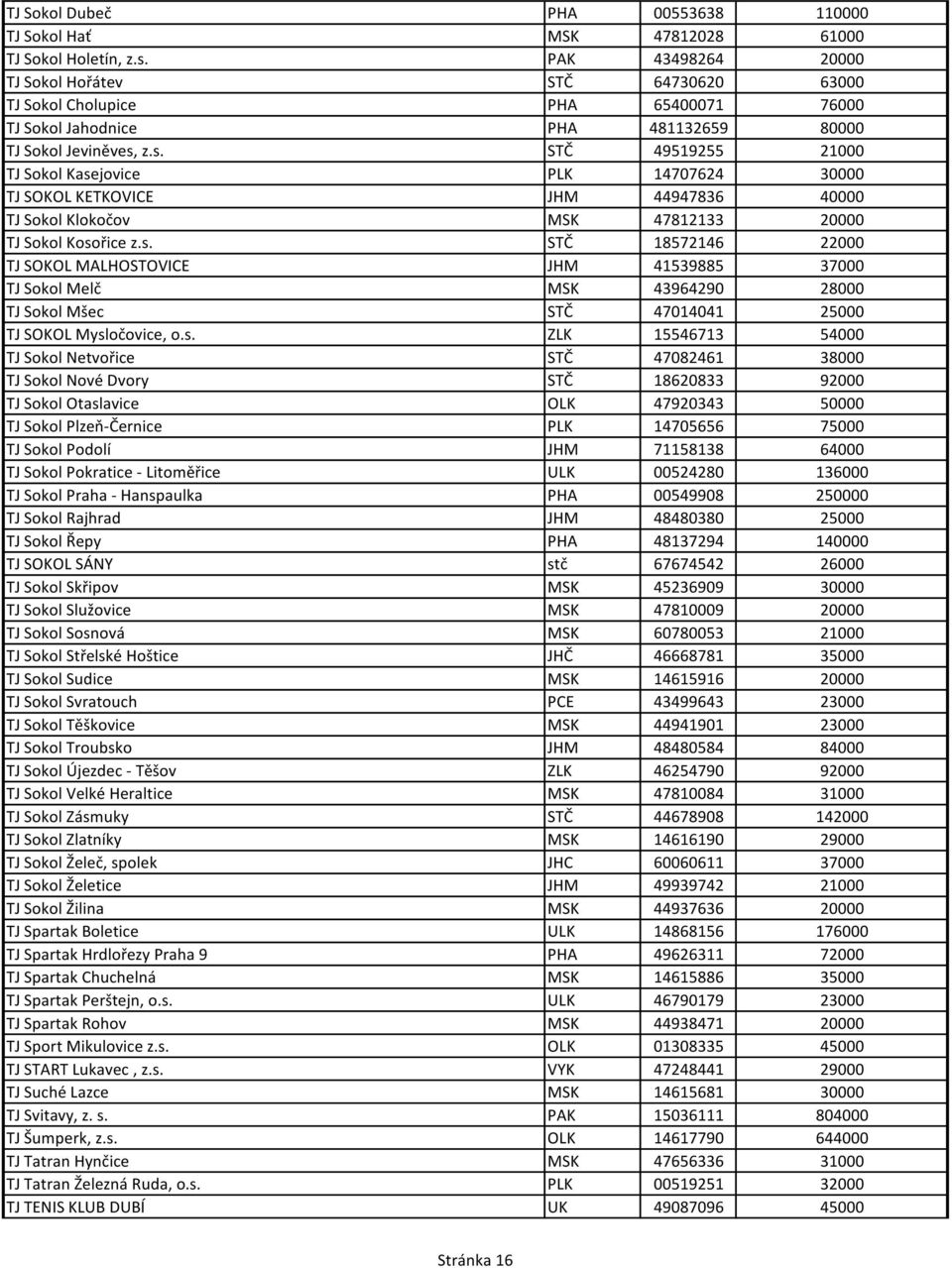 z.s. STČ 49519255 21000 TJ Sokol Kasejovice PLK 14707624 30000 TJ SOKOL KETKOVICE JHM 44947836 40000 TJ Sokol Klokočov MSK 47812133 20000 TJ Sokol Kosořice z.s. STČ 18572146 22000 TJ SOKOL MALHOSTOVICE JHM 41539885 37000 TJ Sokol Melč MSK 43964290 28000 TJ Sokol Mšec STČ 47014041 25000 TJ SOKOL Mysločovice, o.