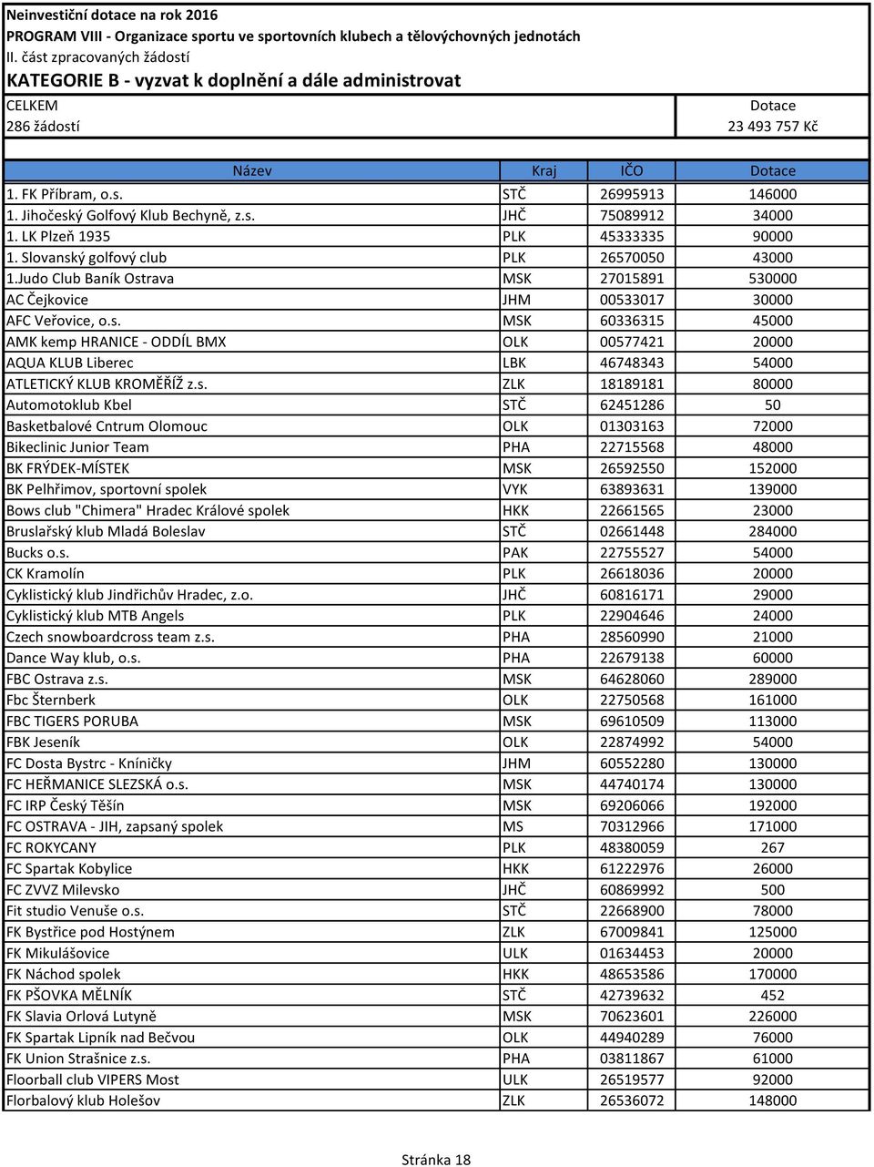 Jihočeský Golfový Klub Bechyně, z.s. JHČ 75089912 34000 1. LK Plzeň 1935 PLK 45333335 90000 1. Slovanský golfový club PLK 26570050 43000 1.