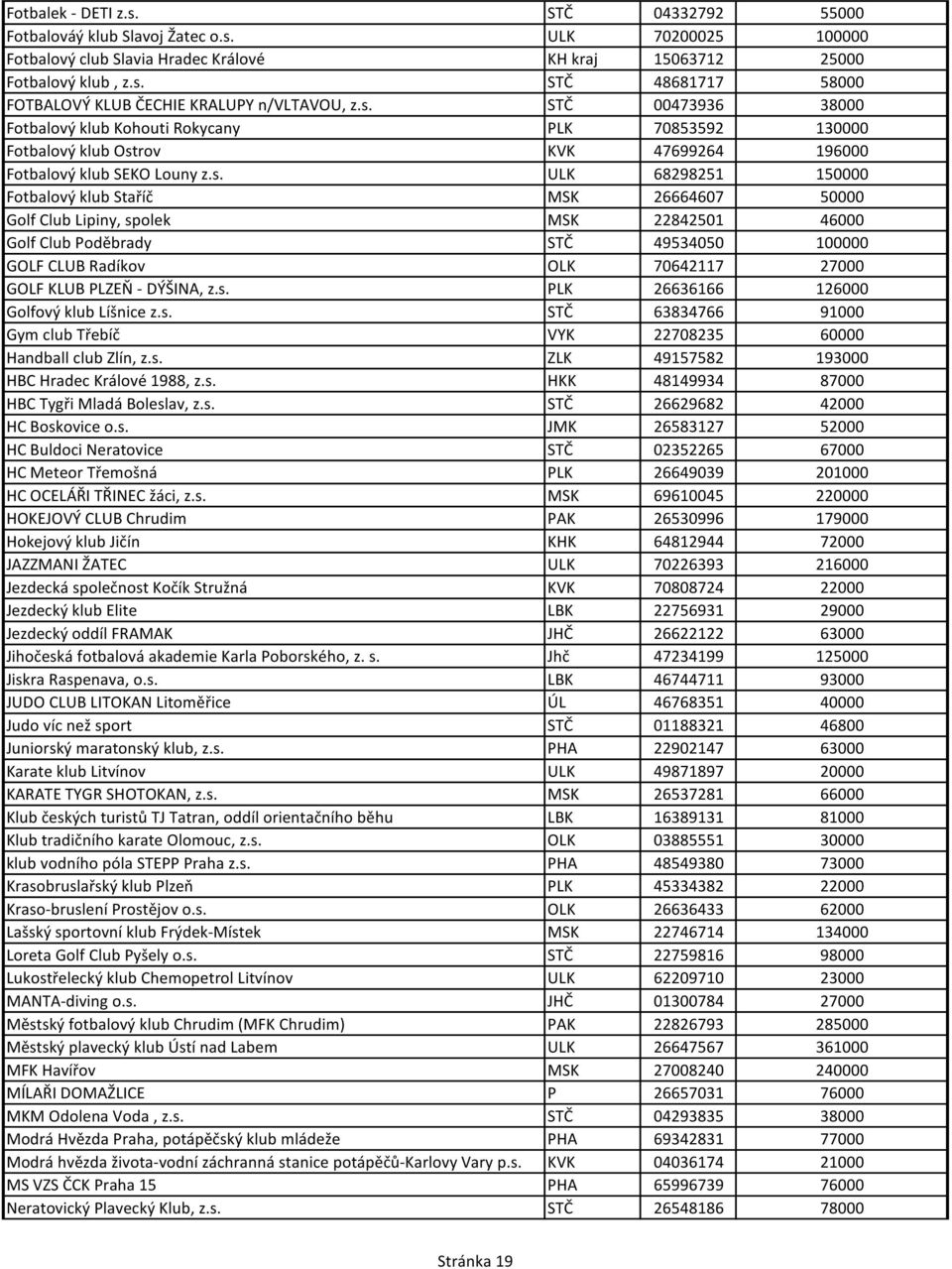 26664607 50000 Golf Club Lipiny, spolek MSK 22842501 46000 Golf Club Poděbrady STČ 49534050 100000 GOLF CLUB Radíkov OLK 70642117 27000 GOLF KLUB PLZEŇ - DÝŠINA, z.s. PLK 26636166 126000 Golfový klub Líšnice z.