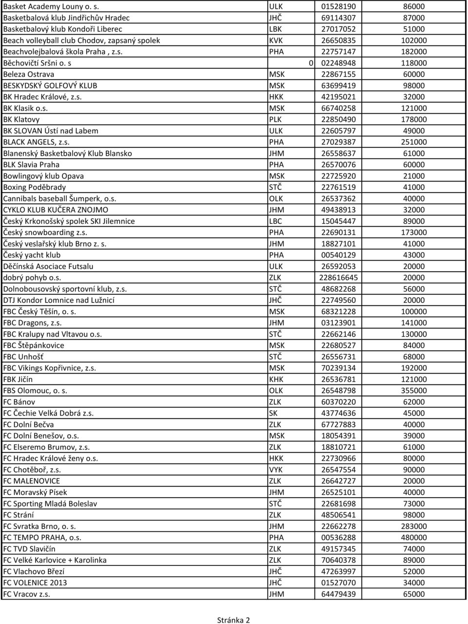 Beachvolejbalová škola Praha, z.s. PHA 22757147 182000 Běchovičtí Sršni o. s 0 02248948 118000 Beleza Ostrava MSK 22867155 60000 BESKYDSKÝ GOLFOVÝ KLUB MSK 63699419 98000 BK Hradec Králové, z.s. HKK 42195021 32000 BK Klasik o.