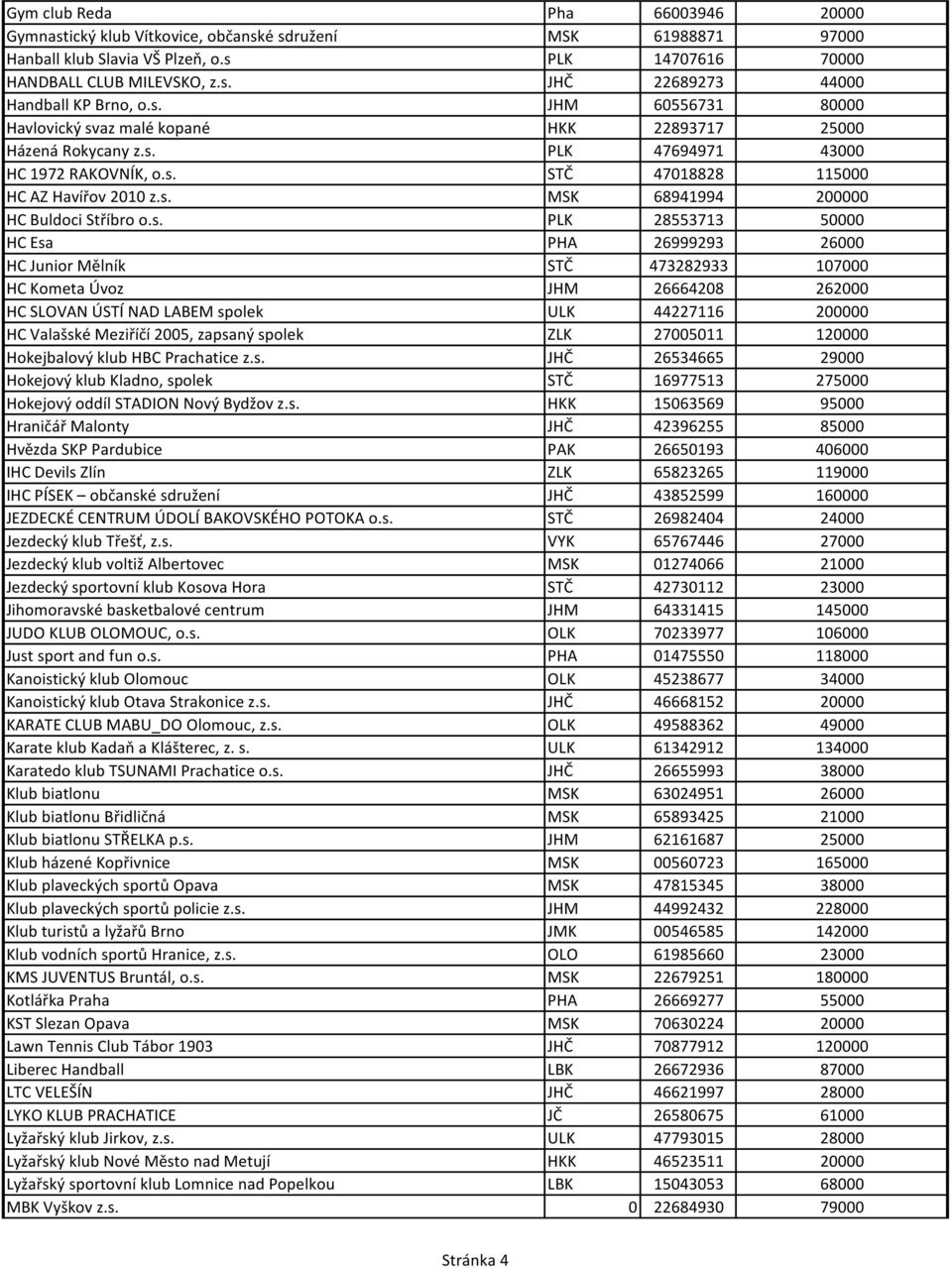 s. PLK 28553713 50000 HC Esa PHA 26999293 26000 HC Junior Mělník STČ 473282933 107000 HC Kometa Úvoz JHM 26664208 262000 HC SLOVAN ÚSTÍ NAD LABEM spolek ULK 44227116 200000 HC Valašské Meziříčí 2005,