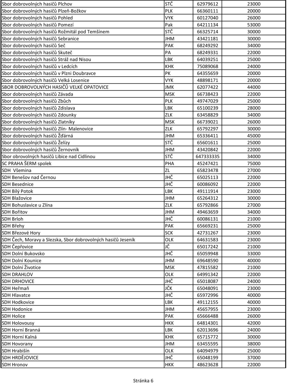 dobrovolných hasičů Skuteč PA 68249331 22000 Sbor dobrovolných hasičů Stráž nad Nisou LBK 64039251 25000 Sbor dobrovolných hasičů v Ledcích KHK 75089068 24000 Sbor dobrovolných hasičů v Plzni