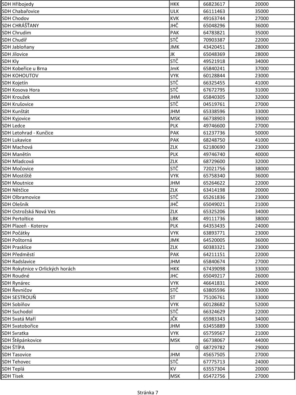 Hora STČ 67672795 31000 SDH Kroužek JHM 65840305 32000 SDH Krušovice STČ 04519761 27000 SDH Kunštát JHM 65338596 33000 SDH Kyjovice MSK 66738903 39000 SDH Ledce PLK 49746600 27000 SDH Letohrad -