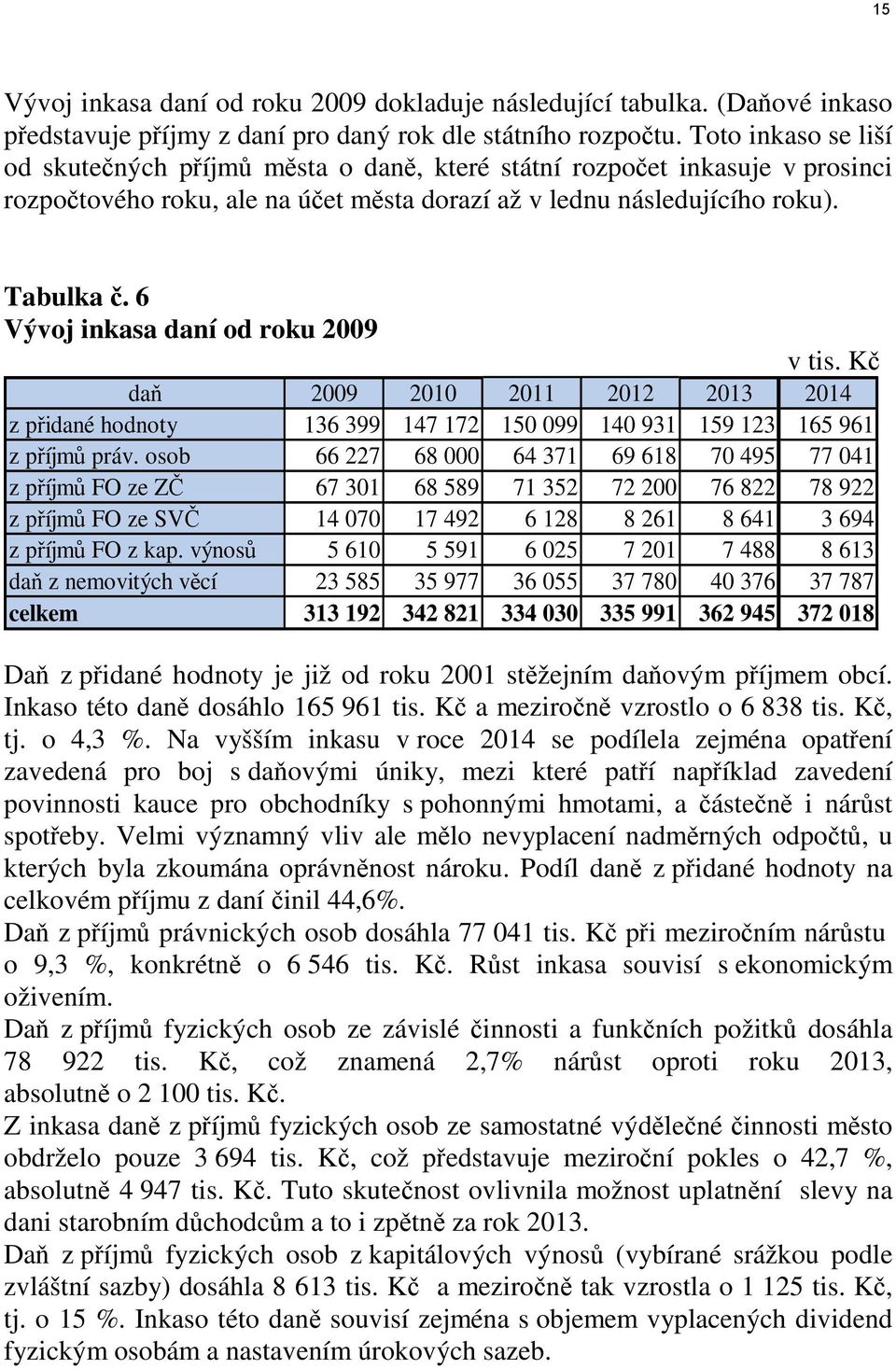 6 Vývoj inkasa daní od roku 2009 v tis. Kč daň 2009 2010 2011 2012 2013 2014 z přidané hodnoty 136 399 147 172 150 099 140 931 159 123 165 961 z příjmů práv.