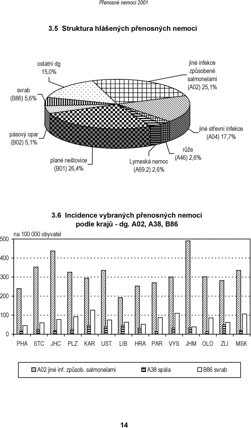 2) 2,6% růže (A46) 2,6% jiné střevní infekce (A04) 17,7% 500 na 100 000 obyvatel 3.