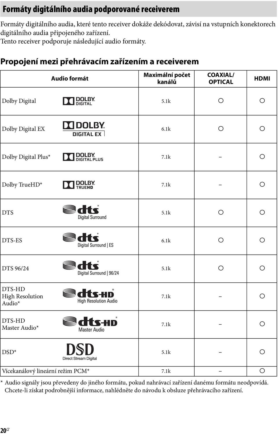 1k a a Dolby Digital EX 6.1k a a Dolby Digital Plus* 7.1k a Dolby TrueHD* 7.1k a DTS 5.1k a a DTS-ES 6.1k a a DTS 96/24 5.1k a a DTS-HD High Resolution Audio* 7.1k a DTS-HD Master Audio* 7.