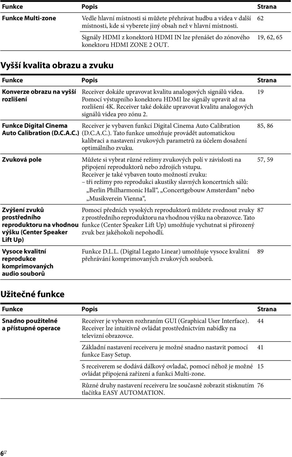 62 19, 62, 65 Funkce Popis Strana Konverze obrazu na vyšší rozlišení Receiver dokáže upravovat kvalitu analogových signálů videa.