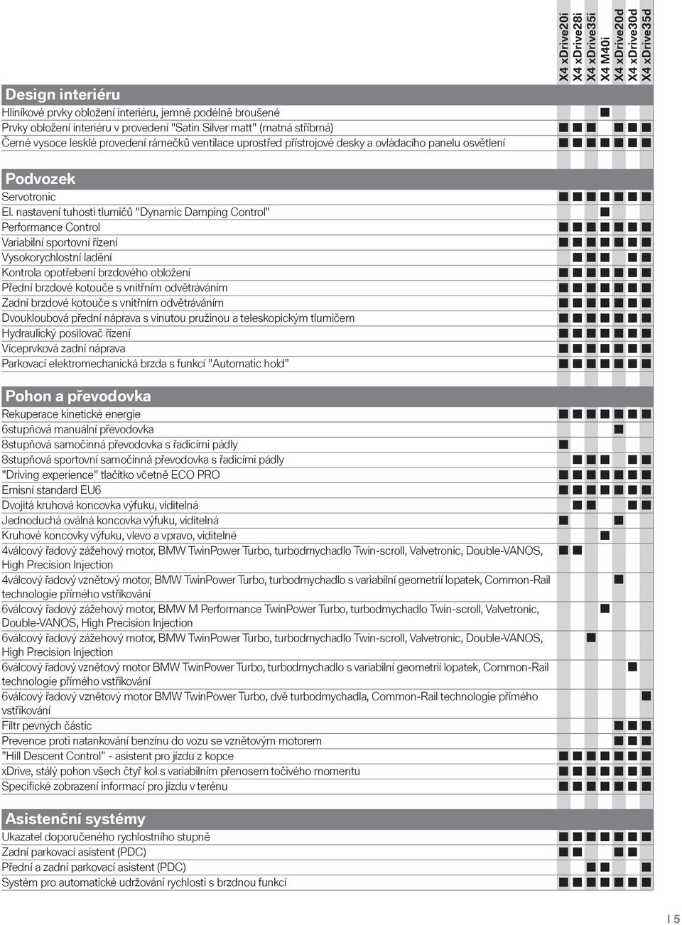 nastavení tuhosti tlumičů "Dynamic Damping Control" Performance Control Variabilní sportovní řízení Vysokorychlostní ladění Kontrola opotřebení brzdového obložení Přední brzdové kotouče s vnitřním