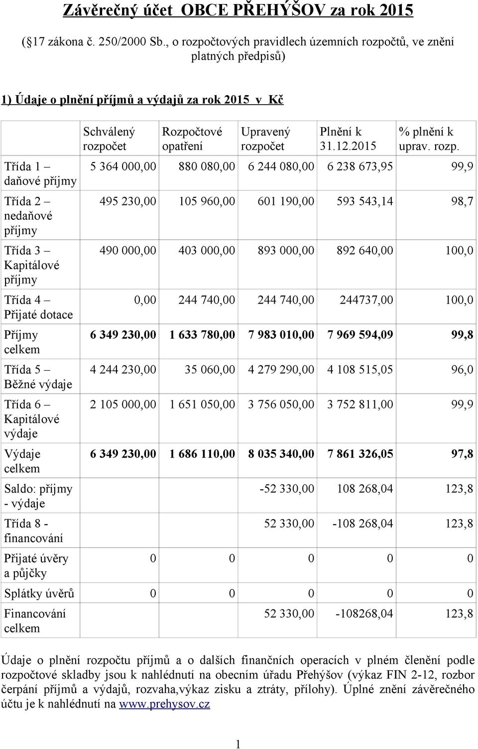 Třída 4 Přijaté dotace Příjmy Třída 5 Běžné výdaje Třída 6 Kapitálové výdaje Výdaje Saldo: příjmy - výdaje Třída 8 - financování Přijaté úvěry a půjčky Schválený rozpočet Rozpočtové opatření Upravený