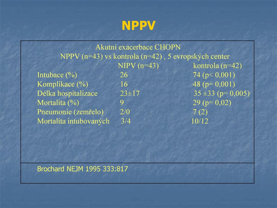 0,001) Délka hospitalizace 23±17 35 ±33 (p= 0,005) Mortalita (%) 9 29 (p= 0,02)
