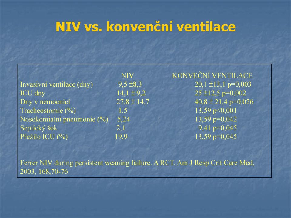 14,1 ± 9,2 25 ±12,5 p=0,002 Dny v nemocnici 27,8 ± 14,7 40,8 ± 21,4 p=0,026 Tracheostomie (%) 1.