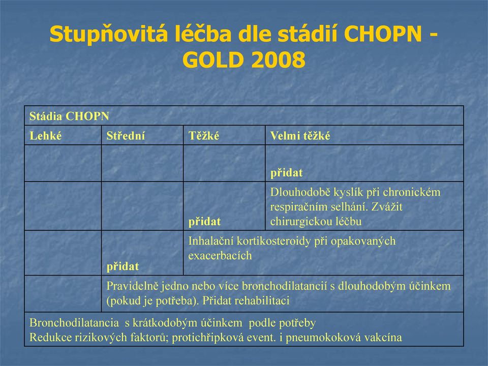 Zvážit chirurgickou léčbu Inhalační kortikosteroidy při opakovaných exacerbacích Pravidelně jedno nebo více