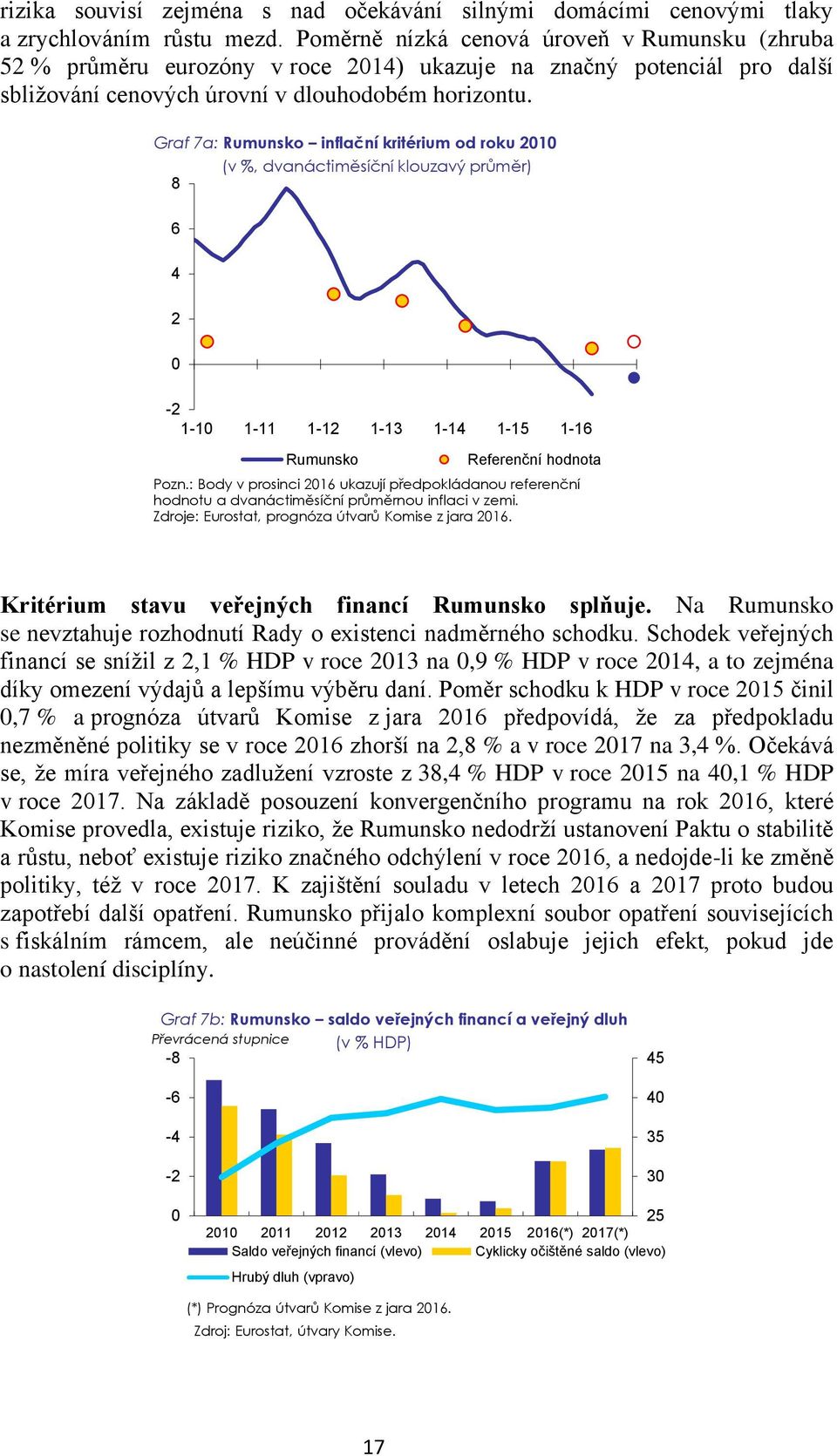 Graf 7a: Rumunsko inflační kritérium od roku 21 (v %, dvanáctiměsíční klouzavý průměr) 8 6 4 2-2 1-1 1-11 1-12 1-13 1-14 1-15 1-16 Rumunsko Referenční hodnota Pozn.