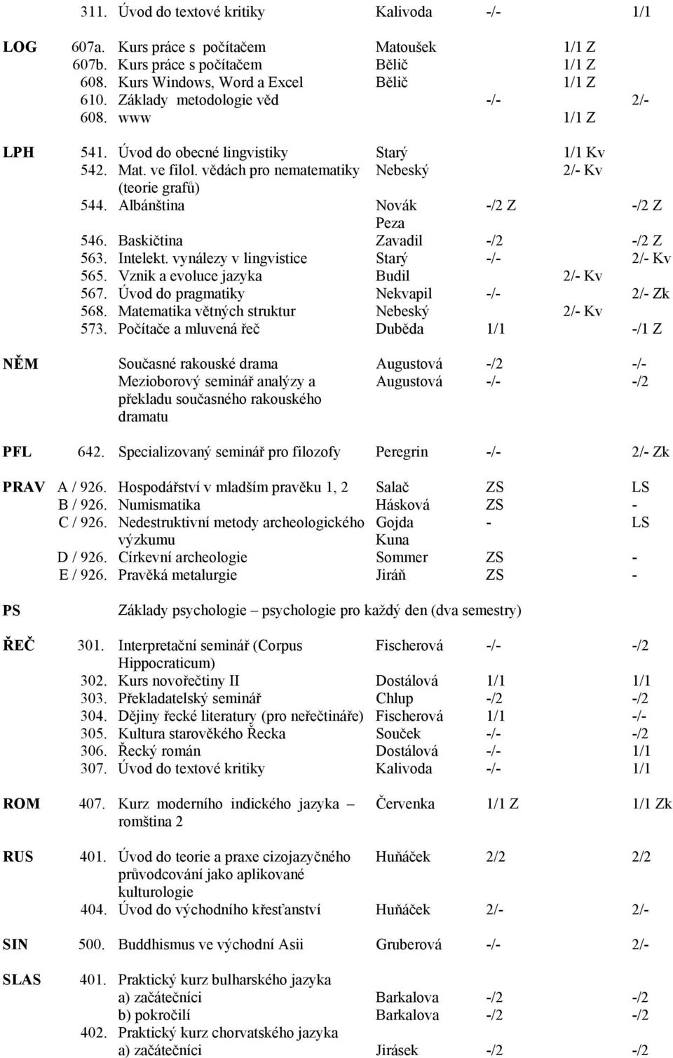 Albánština Novák -/2 Z -/2 Z Peza 546. Baskičtina Zavadil -/2 -/2 Z 563. Intelekt. vynálezy v lingvistice Starý -/- 2/- Kv 565. Vznik a evoluce jazyka Budil 2/- Kv 567.