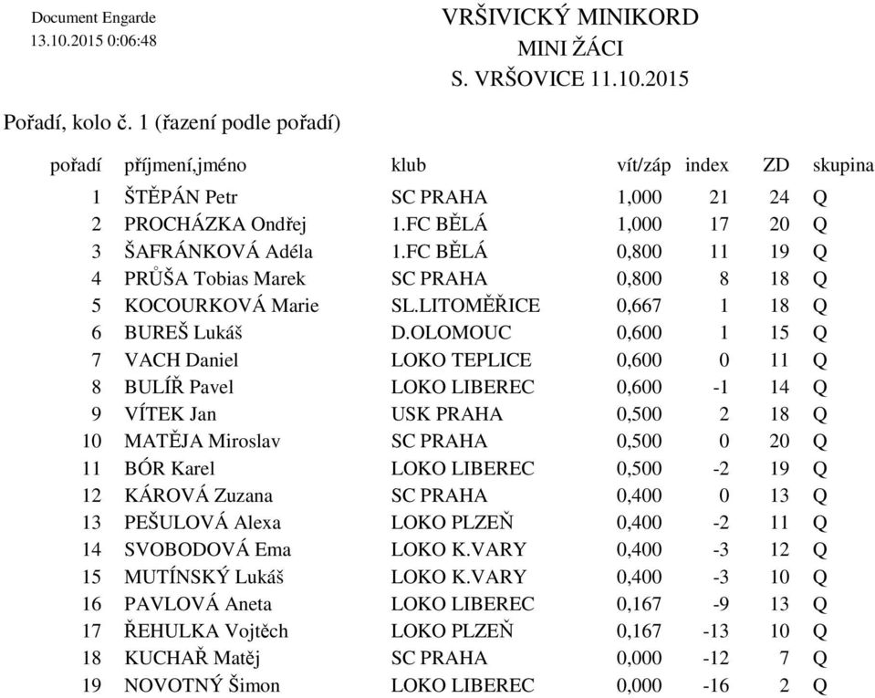 OLOMOUC 0,600 1 15 Q 7 VACH Daniel LOKO TEPLICE 0,600 0 11 Q 8 BULÍŘ Pavel LOKO LIBEREC 0,600-1 14 Q 9 VÍTEK Jan USK PRAHA 0,500 2 18 Q 10 MATĚJA Miroslav SC PRAHA 0,500 0 20 Q 11 BÓR Karel LOKO