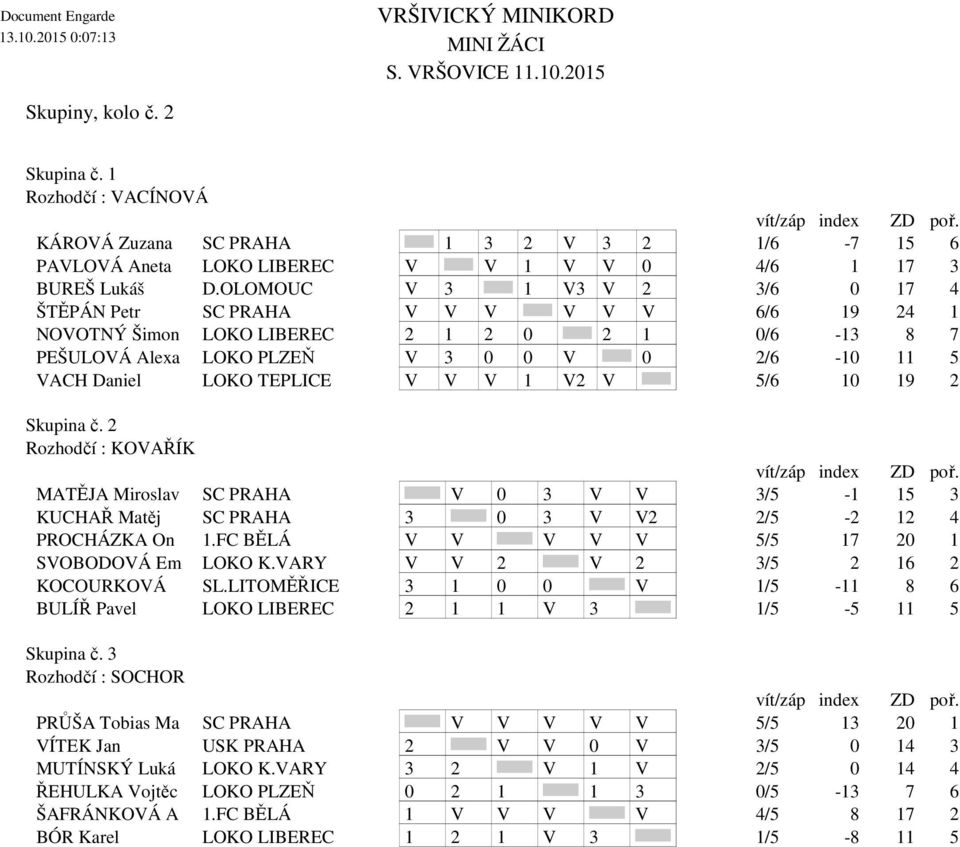 V2 V 5/6 10 19 2 Skupina č. 2 Rozhodčí : KOVAŘÍK MATĚJA Miroslav SC PRAHA V 0 3 V V 3/5-1 15 3 KUCHAŘ Matěj SC PRAHA 3 0 3 V V2 2/5-2 12 4 On 1.FC BĚLÁ V V V V V 5/5 17 20 1 SVOBODOVÁ Em LOKO K.