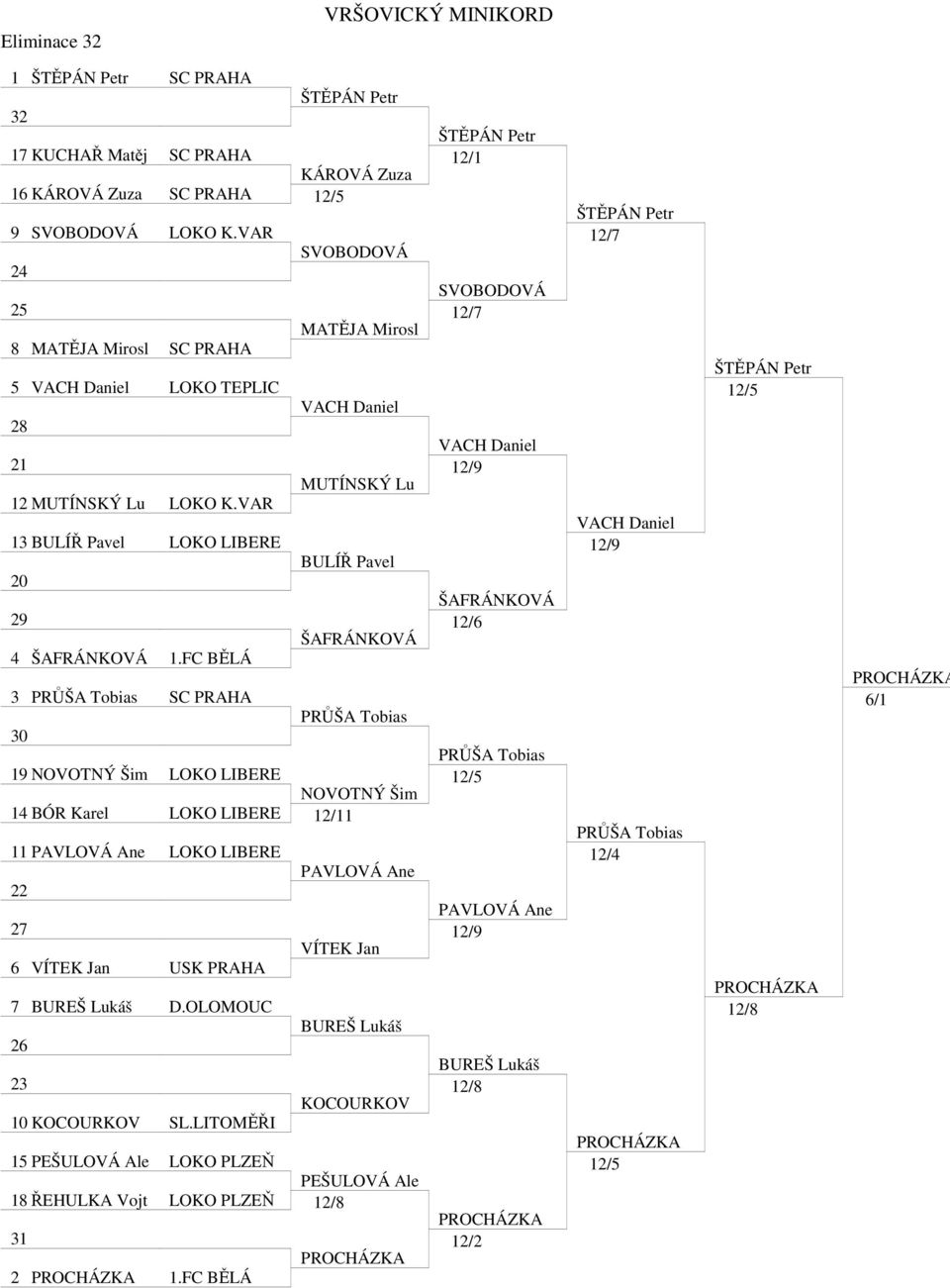 VAR 13 BULÍŘ Pavel LOKO LIBERE BULÍŘ Pavel 20 29 ŠAFRÁNKOVÁ 4 ŠAFRÁNKOVÁ 1.