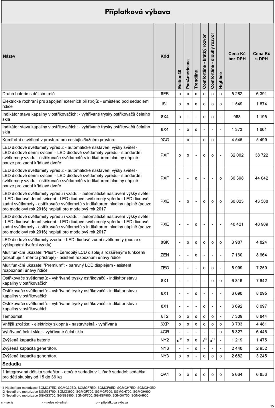 Komfortní ovětlení v protoru pro cetující/ložném protoru 9CG - o - o o - 4 545 5 499 LED diodové větlomety vpředu: - automatické natavení výšky větel - LED diodové denní vícení - LED diodové