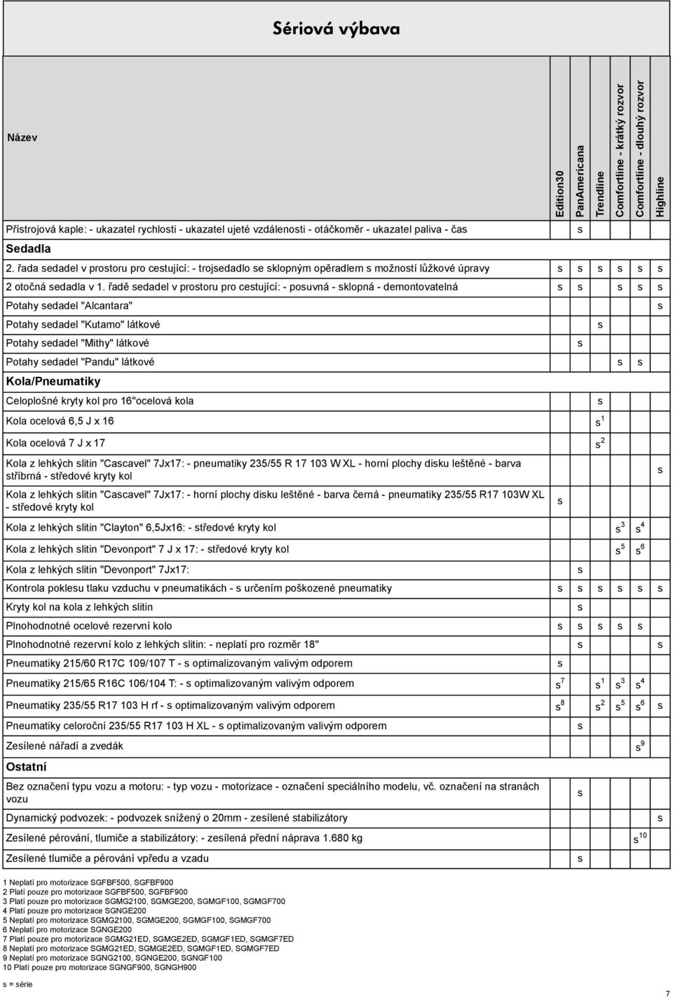 řadě edadel v protoru pro cetující: - pouvná - klopná - demontovatelná Potahy edadel "Alcantara" Potahy edadel "Kutamo" látkové Potahy edadel "Mithy" látkové Potahy edadel "Pandu" látkové