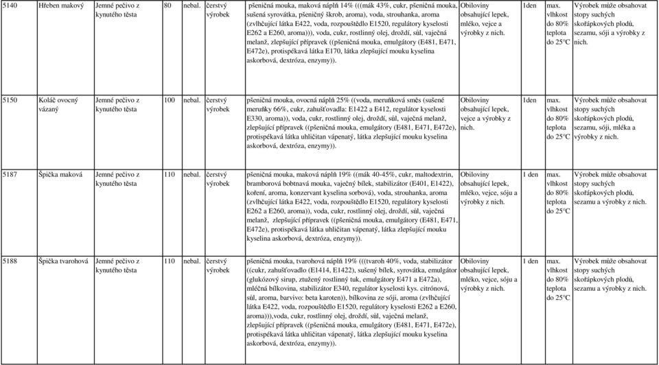 regulátory kyselosti E262 a E260, aroma))), voda, cukr, rostlinný olej, droždí, sůl, vaječná melanž, zlepšující přípravek ((pšeničná mouka, emulgátory (E481, E471, E472e), protispékavá látka E170,