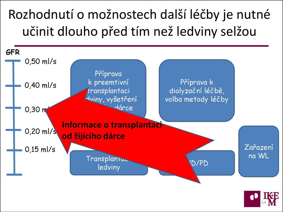 vyšetření možného dárce Příprava k dialyzační léčbě, volba metody léčby 0,20 ml/s