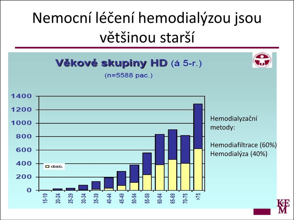 Hemodialyzační metody: